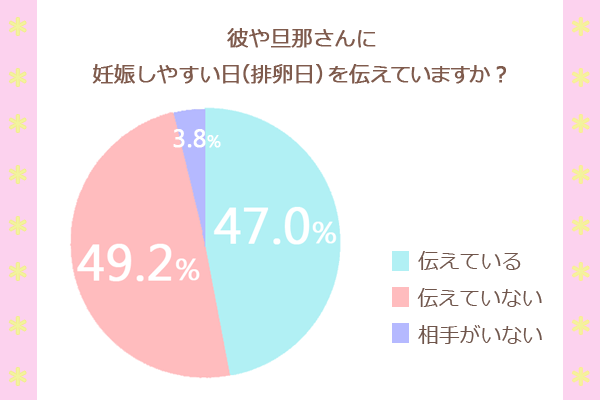 妊娠しやすい日と旦那さん彼との関係