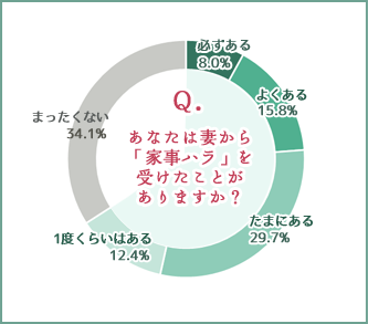家事ハラ
