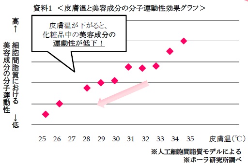 温活2