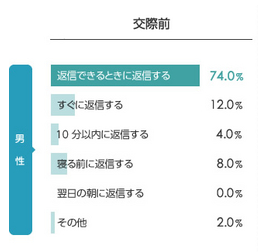 交際前、いつ返信する?