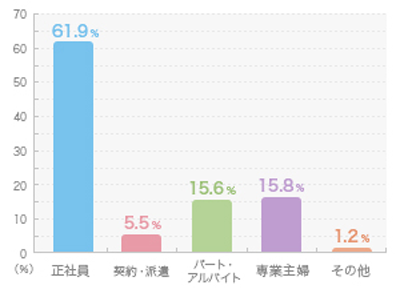 結婚後も働きたい