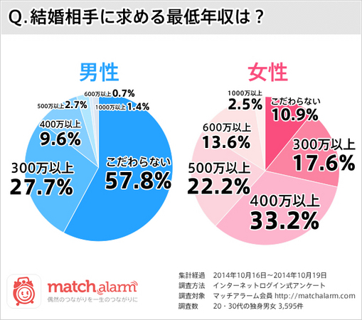 結婚相手に求める最低年収1