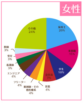 まちコンに来る女性の職業