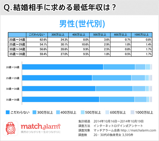 結婚相手に求める最低年収2