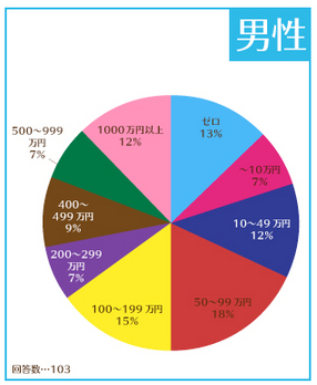 まちコンに来る男性の貯金額は?