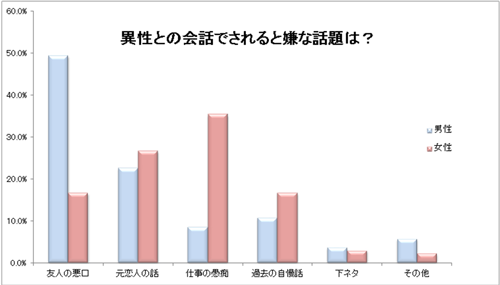 異性にどん引きされる会話