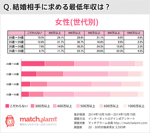 結婚相手に求める最低年収3