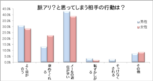 脈ありと思ってしまう行動2