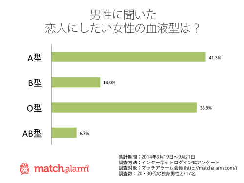 独身男性に聞いた、恋人にしたい女性の血液型