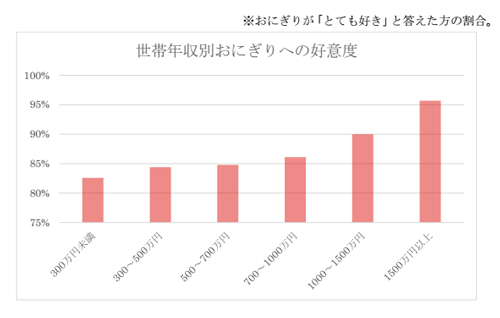 年収の高い人ほどおにぎりが好き