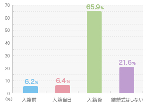 入籍にまつわるタイミング