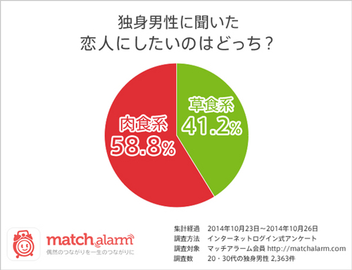 草食系男子増え過ぎ!?男性6割が肉食系の女性を恋人にしたい
