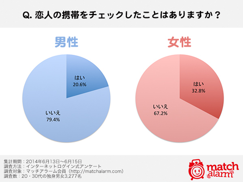 独女の3割が恋人の携帯チェック