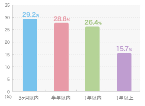 入籍にまつわるタイミング2