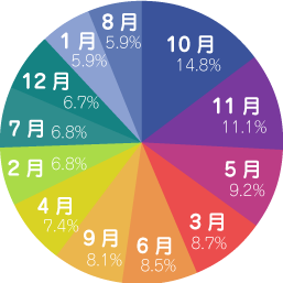 新婚旅行