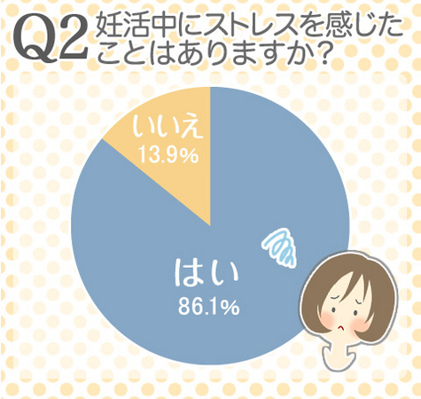 妊活はストレスとの戦い!?約9割の女性が妊活中にストレスを感じていた