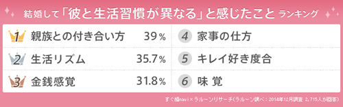 彼と生活習慣が違うと感じたことランキング