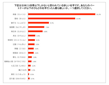日本一モテる!?レア名字1位は榮倉、雲母、獅子王。かっこいい名字の男性に興味を持つ女性45%