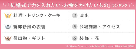新郎新婦・ゲストが結婚式で重視するポイント