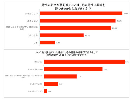 日本一モテる!?レア名字1位は榮倉、雲母、獅子王。かっこいい名字の男性に興味を持つ女性45%_2