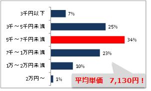 出産祝い平均単価は7000円台