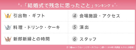 新郎新婦・ゲストが結婚式で重視するポイント1
