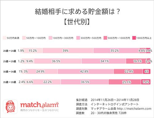 結婚相手に求める貯金額_2