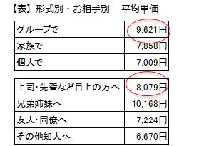 出産祝い平均単価は7000円台_1