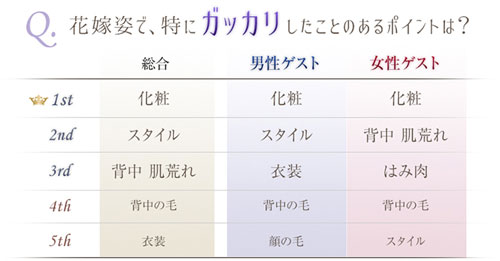 花嫁姿のがっかりランキング2