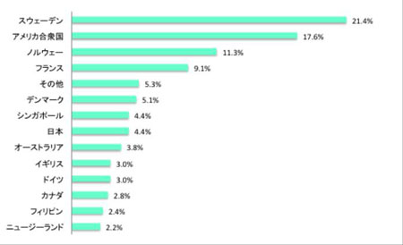 キャリア女性が思う【女性が働きやすい国】堂々1位はスウェーデン!