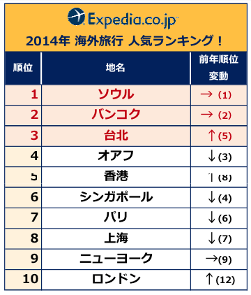 2014海外旅行人気先
