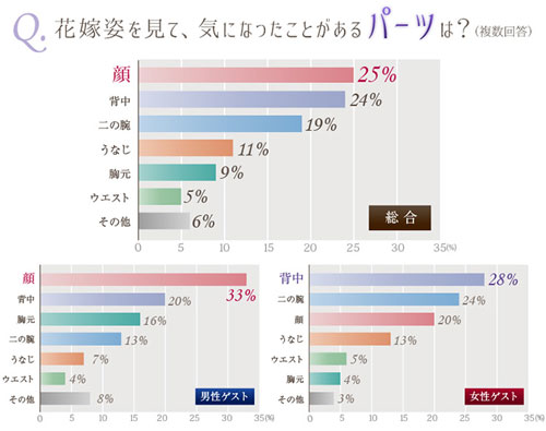 花嫁姿のがっかりランキング