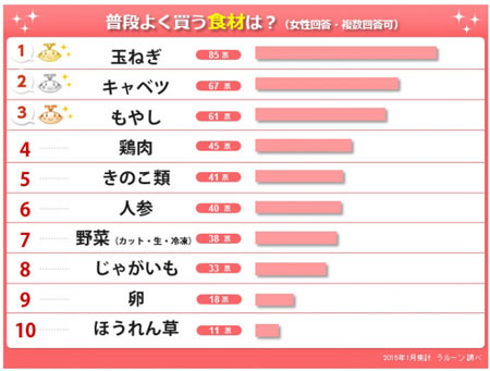 一人暮らし女性の“自炊事情”を調査5