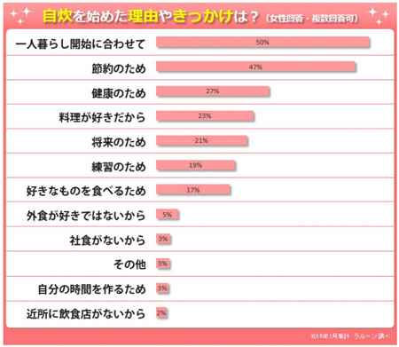 一人暮らし女性の“自炊事情”を調査3