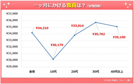 一人暮らし女性の“自炊事情”を調査2
