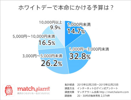 ホワイトデーでお返しの予算1