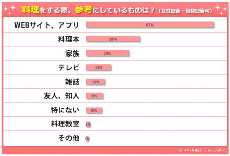 一人暮らし女性の“自炊事情”を調査4