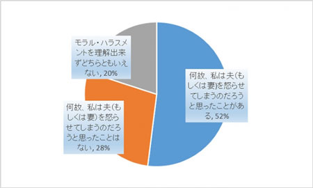 「夫婦間のモラハラ、経験したことがある」が5割_1