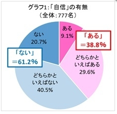 みなさんは自分に自信がありますか1