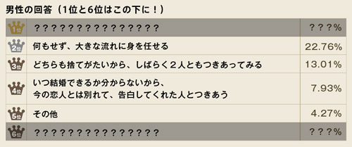4月は、恋人がいても乗り換える人が多い?!1