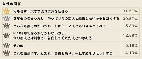 4月は、恋人がいても乗り換える人が多い?3