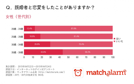 既婚者と恋愛したことがある独身女性はなんと4人に1人!相手は職場の上司が多い?_2