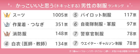 「女性が好きなオトコの仕事制服ランキング」