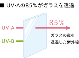 ガラスを透過