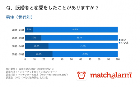 既婚者と恋愛したことがある独身女性はなんと4人に1人!相手は職場の上司が多い?