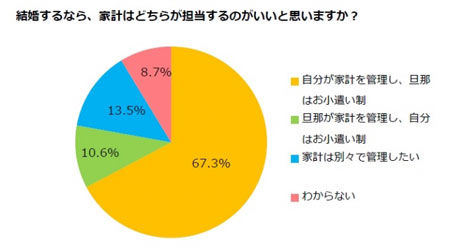 結婚相手の理想年収_2