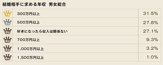 結婚相手の年収 _2