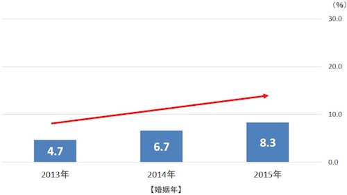 ㈰『婚姻年別婚活サービスによって結婚した人の割合(2013年〜2015年に結婚した既婚者)』